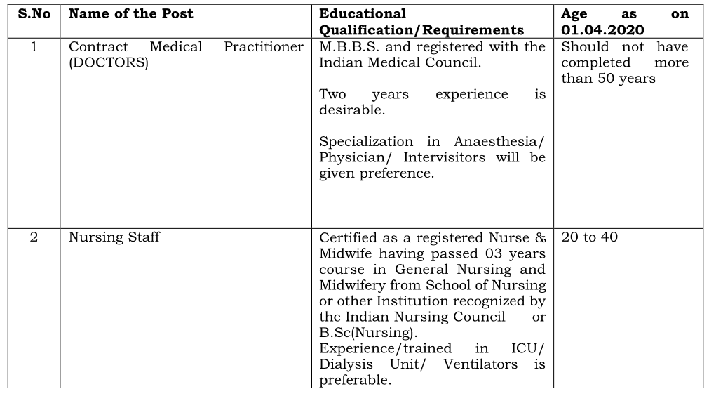 TN Southern Indian Railway Health care NRHM Recruitment 2020, 567 Nurse & staffs vacancies